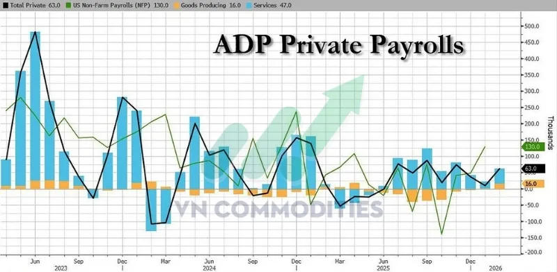 thị trường vĩ m&ocirc;: việc l&agrave;m tư nh&acirc;n ADP th&aacute;ng 2
